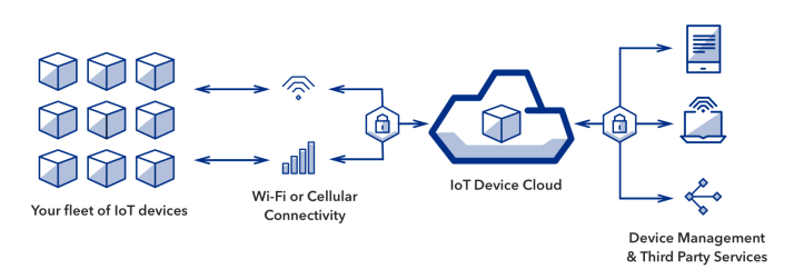 Understanding Device Management & Control