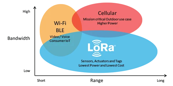 Understanding The Interesting  LoRaWAN