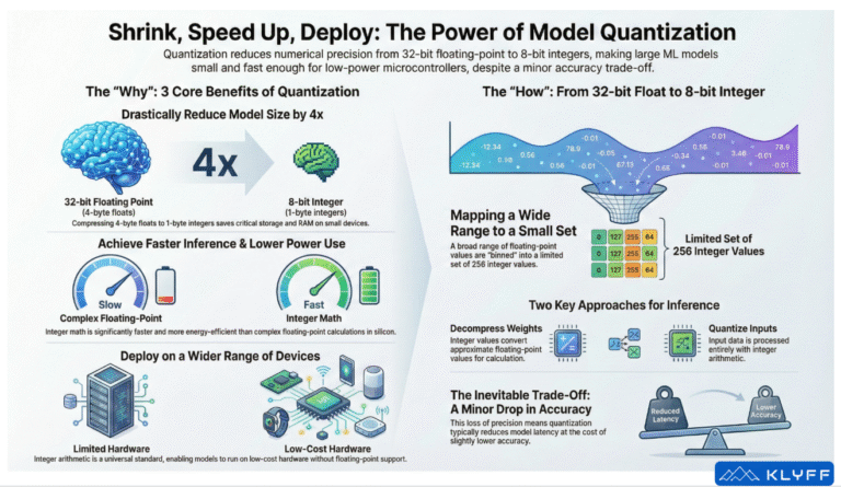 Quantization in Edge AI – What, Why and How