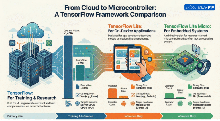 Every Kilobyte counts in Edge AI